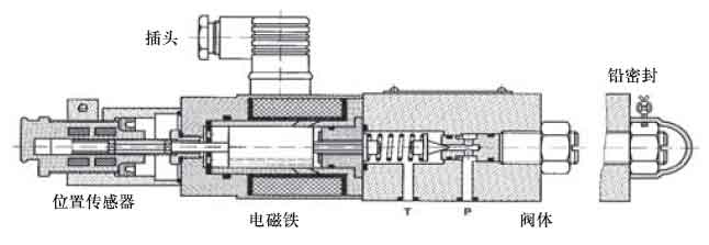 DBETB溢流閥結(jié)構(gòu).jpg