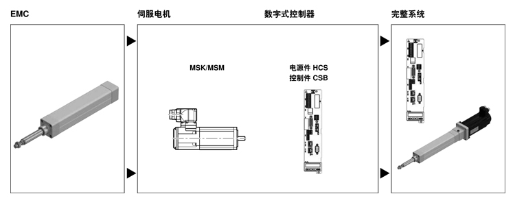 電動缸EMC